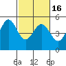 Berkeley tide chart for Tuesday, February 16, 2021