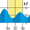 Berkeley tide chart for Wednesday, February 17, 2021