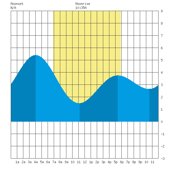 Berkeley tide chart for Thursday, February 18, 2021