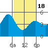 Berkeley tide chart for Thursday, February 18, 2021