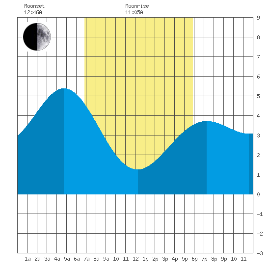 Berkeley tide chart for Friday, February 19, 2021