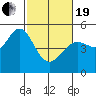 Berkeley tide chart for Friday, February 19, 2021