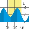 Berkeley tide chart for Monday, February 1, 2021