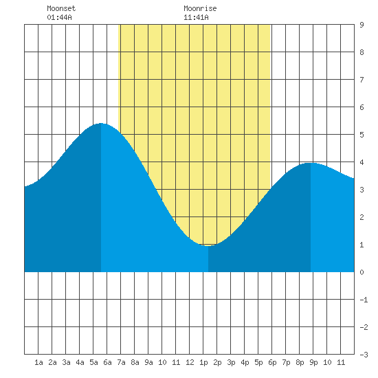 Berkeley tide chart for Saturday, February 20, 2021
