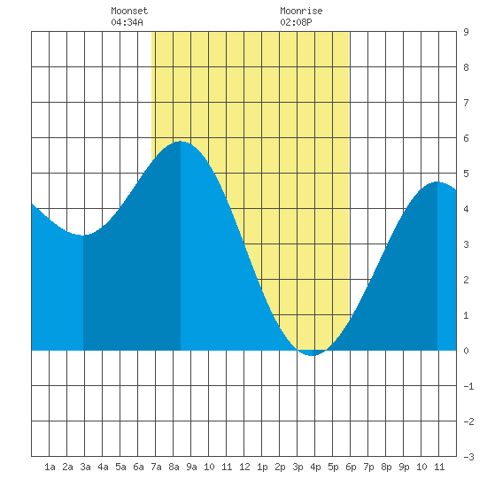 Berkeley tide chart for Tuesday, February 23, 2021