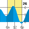 Berkeley tide chart for Friday, February 26, 2021