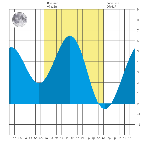 Berkeley tide chart for Saturday, February 27, 2021