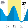 Berkeley tide chart for Saturday, February 27, 2021