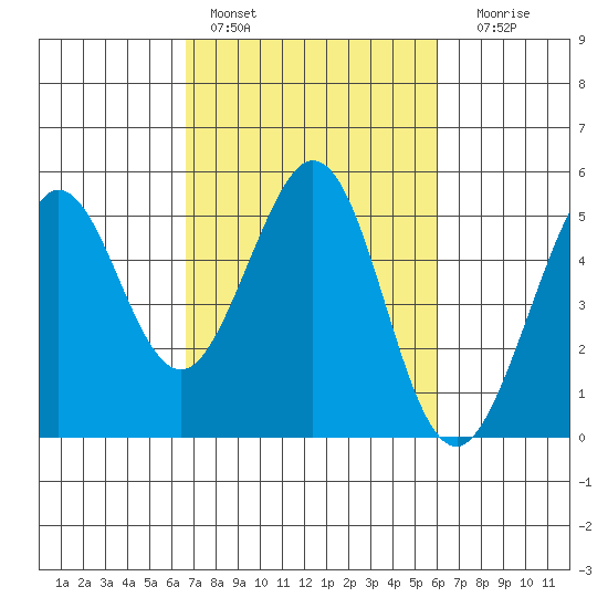 Berkeley tide chart for Sunday, February 28, 2021