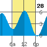 Berkeley tide chart for Sunday, February 28, 2021