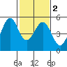 Berkeley tide chart for Tuesday, February 2, 2021