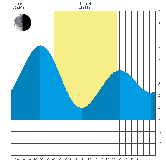 Berkeley tide chart for Thursday, February 4, 2021