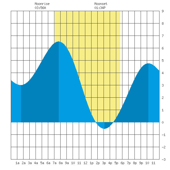 Berkeley tide chart for Sunday, February 7, 2021