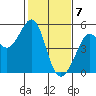 Berkeley tide chart for Sunday, February 7, 2021