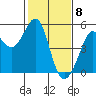 Berkeley tide chart for Monday, February 8, 2021