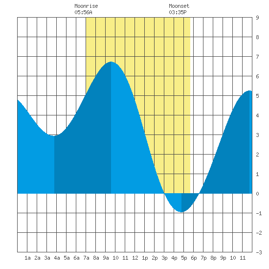 Berkeley tide chart for Tuesday, February 9, 2021