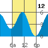 Berkeley tide chart for Friday, March 12, 2021