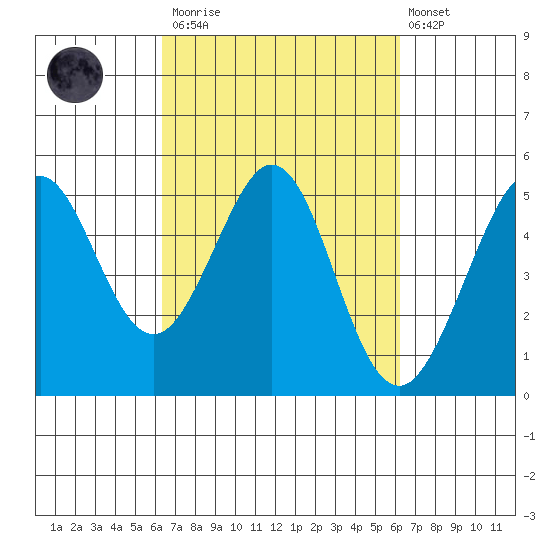 Berkeley tide chart for Saturday, March 13, 2021
