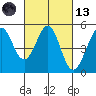 Berkeley tide chart for Saturday, March 13, 2021