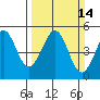 Berkeley tide chart for Sunday, March 14, 2021