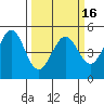 Berkeley tide chart for Tuesday, March 16, 2021