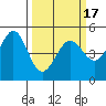 Berkeley tide chart for Wednesday, March 17, 2021