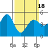 Berkeley tide chart for Thursday, March 18, 2021