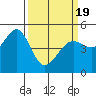 Berkeley tide chart for Friday, March 19, 2021