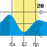 Berkeley tide chart for Saturday, March 20, 2021