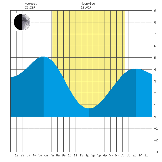 Berkeley tide chart for Sunday, March 21, 2021
