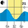 Berkeley tide chart for Sunday, March 21, 2021