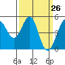 Berkeley tide chart for Friday, March 26, 2021