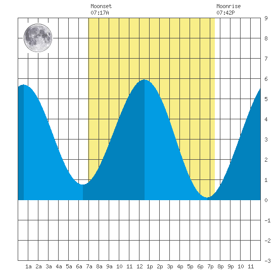 Berkeley tide chart for Sunday, March 28, 2021