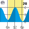 Berkeley tide chart for Sunday, March 28, 2021