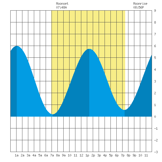 Berkeley tide chart for Monday, March 29, 2021