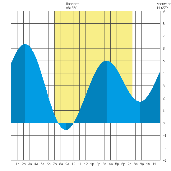 Berkeley tide chart for Wednesday, March 31, 2021