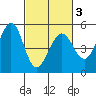 Berkeley tide chart for Wednesday, March 3, 2021