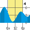 Berkeley tide chart for Thursday, March 4, 2021