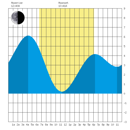 Berkeley tide chart for Friday, March 5, 2021
