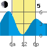 Berkeley tide chart for Friday, March 5, 2021