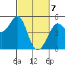 Berkeley tide chart for Sunday, March 7, 2021
