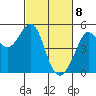 Berkeley tide chart for Monday, March 8, 2021