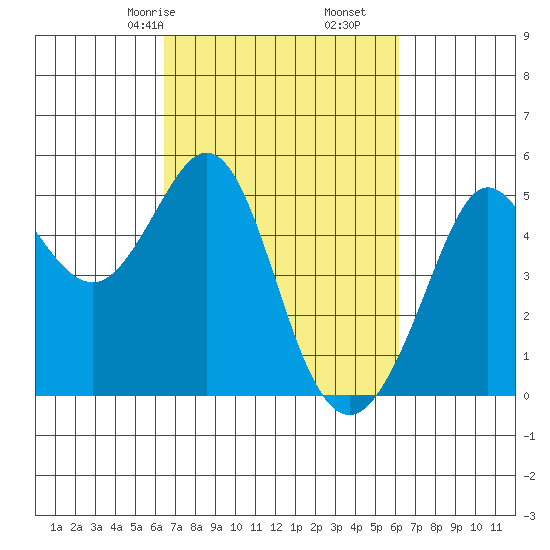 Berkeley tide chart for Tuesday, March 9, 2021
