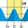 Berkeley tide chart for Saturday, April 10, 2021
