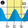 Berkeley tide chart for Sunday, April 11, 2021