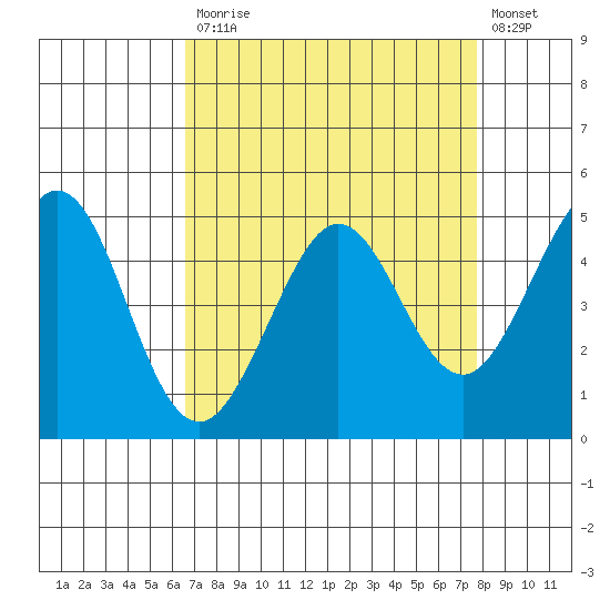 Berkeley tide chart for Monday, April 12, 2021