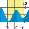 Berkeley tide chart for Monday, April 12, 2021