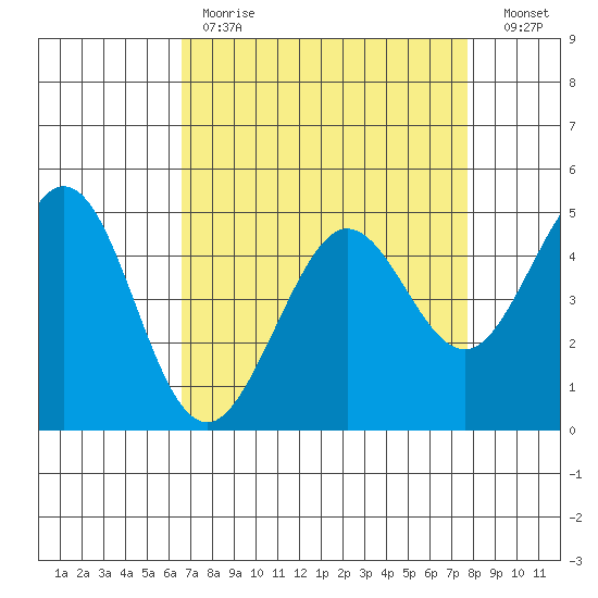 Berkeley tide chart for Tuesday, April 13, 2021