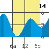 Berkeley tide chart for Wednesday, April 14, 2021