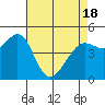 Berkeley tide chart for Sunday, April 18, 2021